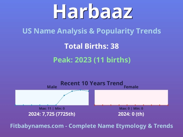 Infographic: Harbaaz name meaning, origin, and popularity trends in the United States (US baby name analysis chart)