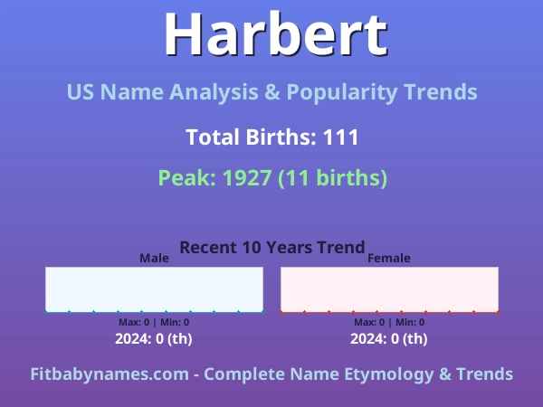 Infographic: Harbert name meaning, origin, and popularity trends in the United States (US baby name analysis chart)