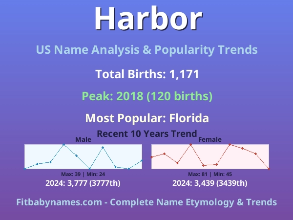 Infographic: Harbor name meaning, origin, and popularity trends in the United States (US baby name analysis chart)