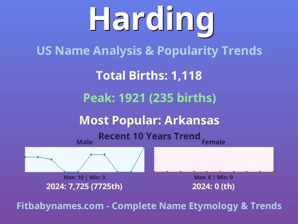Infographic: Harding name meaning, origin, and popularity trends in the United States (US baby name analysis chart)