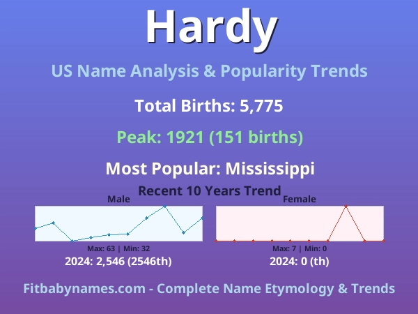 Infographic: Hardy name meaning, origin, and popularity trends in the United States (US baby name analysis chart)