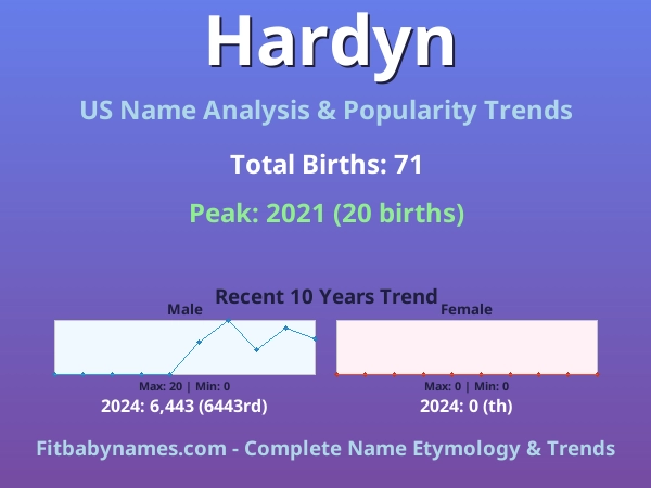 Infographic: Hardyn name meaning, origin, and popularity trends in the United States (US baby name analysis chart)