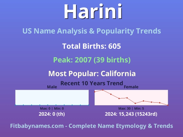 Infographic: Harini name meaning, origin, and popularity trends in the United States (US baby name analysis chart)
