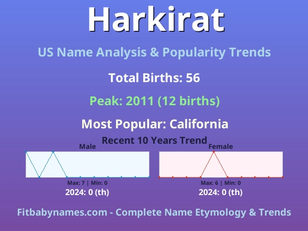 Infographic: Harkirat name meaning, origin, and popularity trends in the United States (US baby name analysis chart)