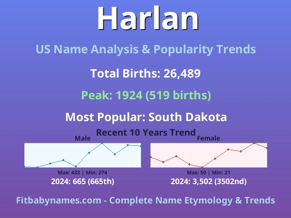Infographic: Harlan name meaning, origin, and popularity trends in the United States (US baby name analysis chart)