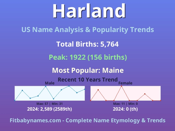 Infographic: Harland name meaning, origin, and popularity trends in the United States (US baby name analysis chart)