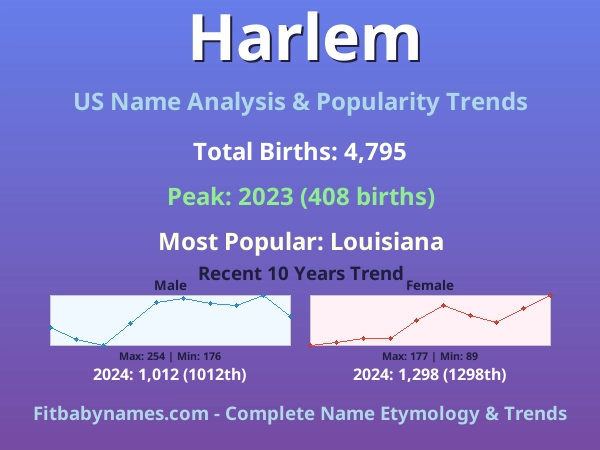 Infographic: Harlem name meaning, origin, and popularity trends in the United States (US baby name analysis chart)