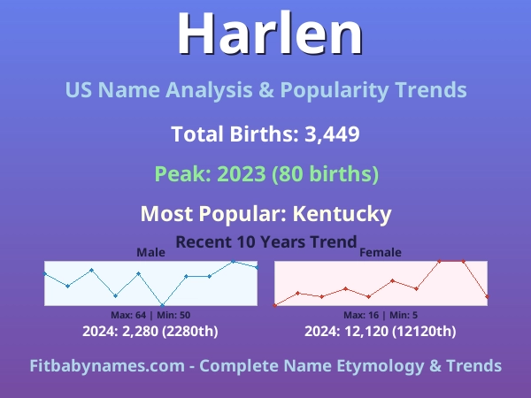 Infographic: Harlen name meaning, origin, and popularity trends in the United States (US baby name analysis chart)