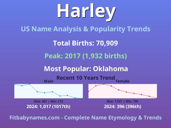Infographic: Harley name meaning, origin, and popularity trends in the United States (US baby name analysis chart)