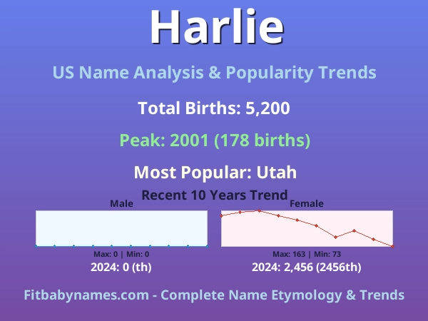 Infographic: Harlie name meaning, origin, and popularity trends in the United States (US baby name analysis chart)
