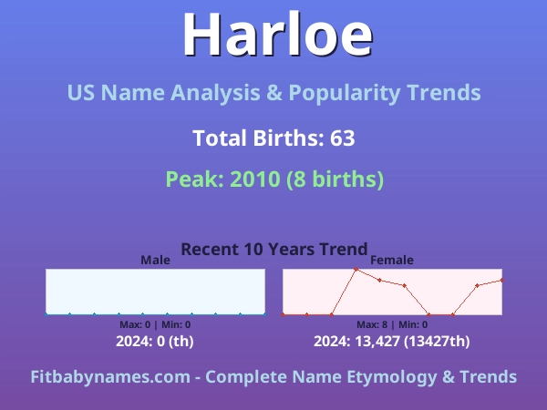 Infographic: Harloe name meaning, origin, and popularity trends in the United States (US baby name analysis chart)