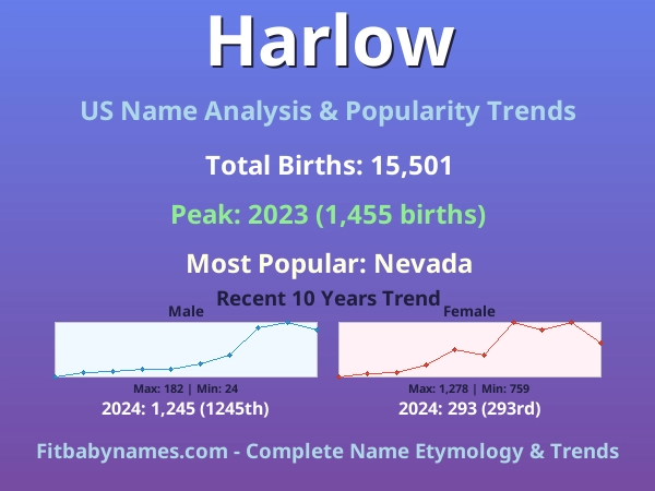 Infographic: Harlow name meaning, origin, and popularity trends in the United States (US baby name analysis chart)