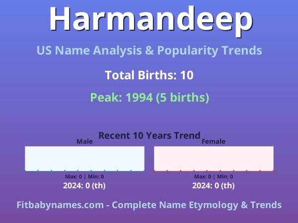 Infographic: Harmandeep name meaning, origin, and popularity trends in the United States (US baby name analysis chart)