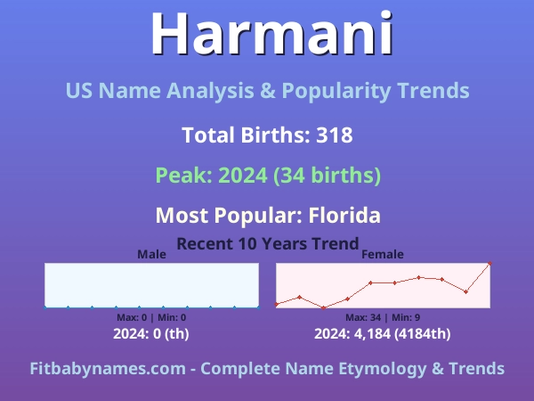 Infographic: Harmani name meaning, origin, and popularity trends in the United States (US baby name analysis chart)