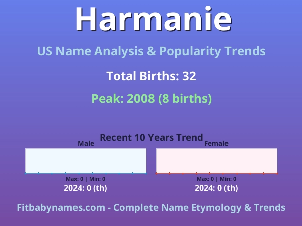 Infographic: Harmanie name meaning, origin, and popularity trends in the United States (US baby name analysis chart)