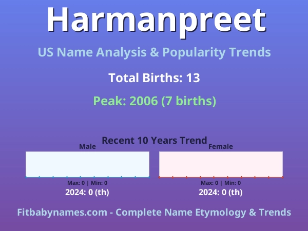 Infographic: Harmanpreet name meaning, origin, and popularity trends in the United States (US baby name analysis chart)