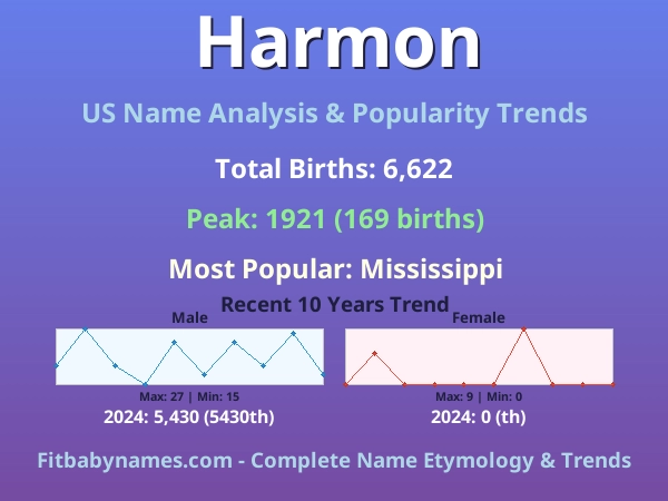 Infographic: Harmon name meaning, origin, and popularity trends in the United States (US baby name analysis chart)