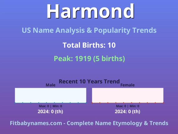 Infographic: Harmond name meaning, origin, and popularity trends in the United States (US baby name analysis chart)