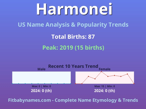 Infographic: Harmonei name meaning, origin, and popularity trends in the United States (US baby name analysis chart)