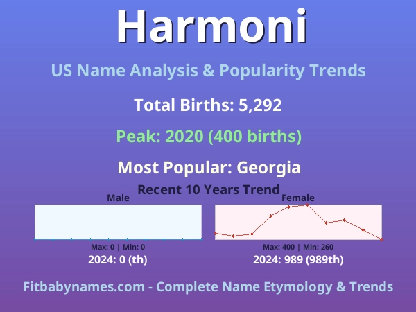 Infographic: Harmoni name meaning, origin, and popularity trends in the United States (US baby name analysis chart)