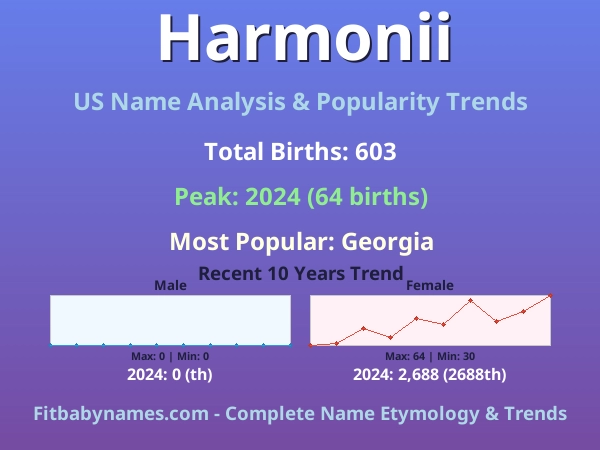 Infographic: Harmonii name meaning, origin, and popularity trends in the United States (US baby name analysis chart)