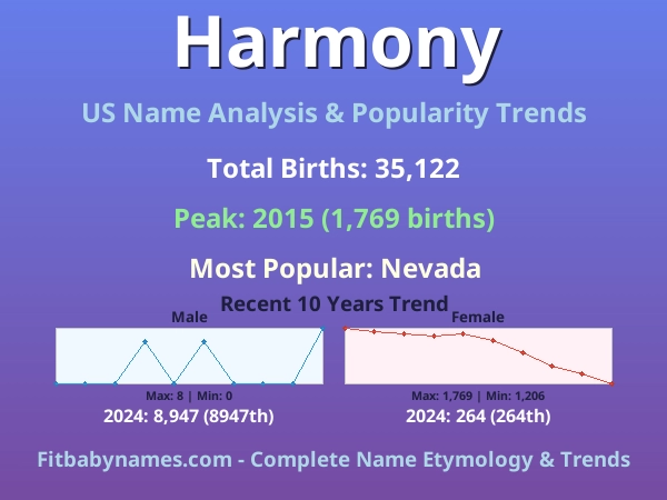 Infographic: Harmony name meaning, origin, and popularity trends in the United States (US baby name analysis chart)