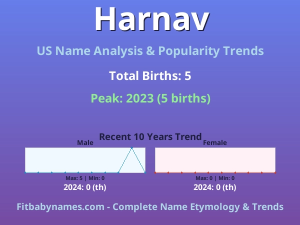 Infographic: Harnav name meaning, origin, and popularity trends in the United States (US baby name analysis chart)