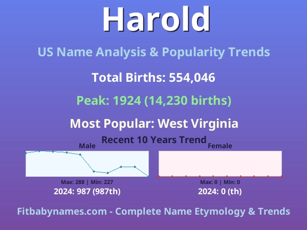 Infographic: Harold name meaning, origin, and popularity trends in the United States (US baby name analysis chart)