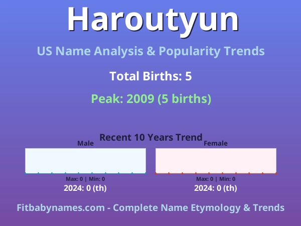 Infographic: Haroutyun name meaning, origin, and popularity trends in the United States (US baby name analysis chart)