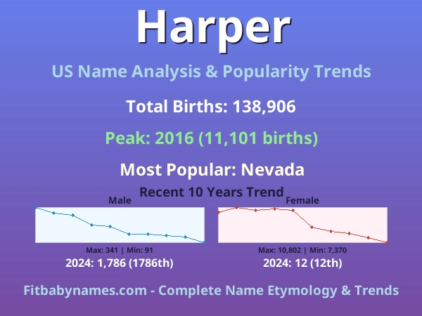 Infographic: Harper name meaning, origin, and popularity trends in the United States (US baby name analysis chart)