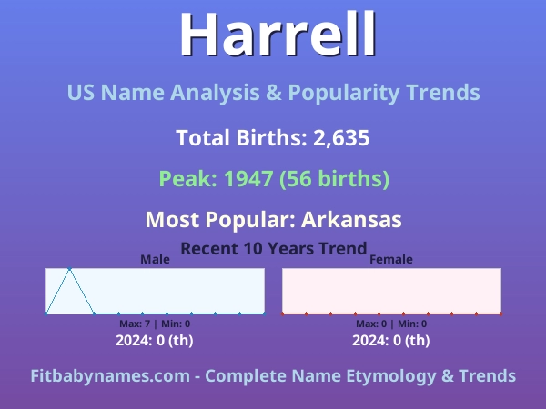 Infographic: Harrell name meaning, origin, and popularity trends in the United States (US baby name analysis chart)