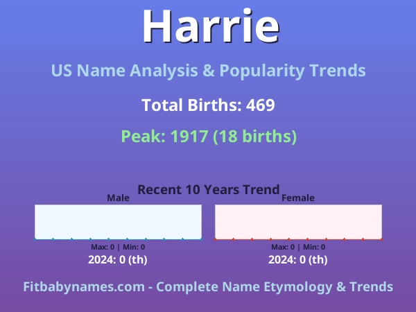 Infographic: Harrie name meaning, origin, and popularity trends in the United States (US baby name analysis chart)