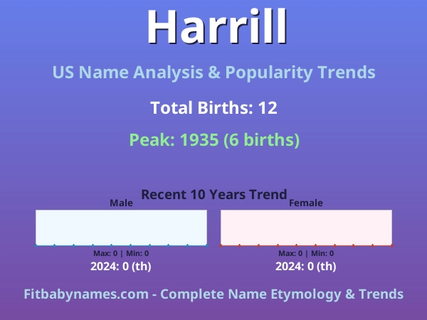 Infographic: Harrill name meaning, origin, and popularity trends in the United States (US baby name analysis chart)