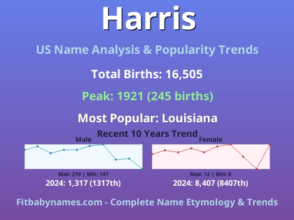 Infographic: Harris name meaning, origin, and popularity trends in the United States (US baby name analysis chart)