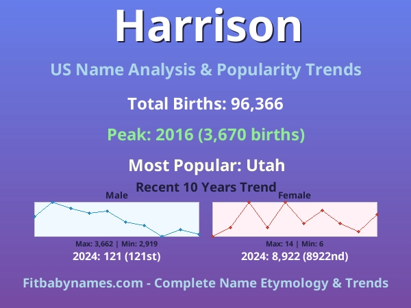 Infographic: Harrison name meaning, origin, and popularity trends in the United States (US baby name analysis chart)