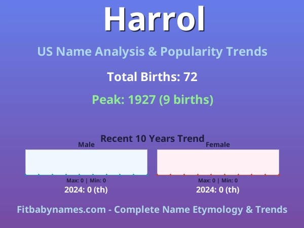 Infographic: Harrol name meaning, origin, and popularity trends in the United States (US baby name analysis chart)