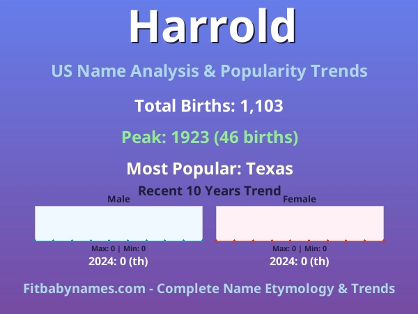 Infographic: Harrold name meaning, origin, and popularity trends in the United States (US baby name analysis chart)