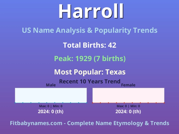 Infographic: Harroll name meaning, origin, and popularity trends in the United States (US baby name analysis chart)