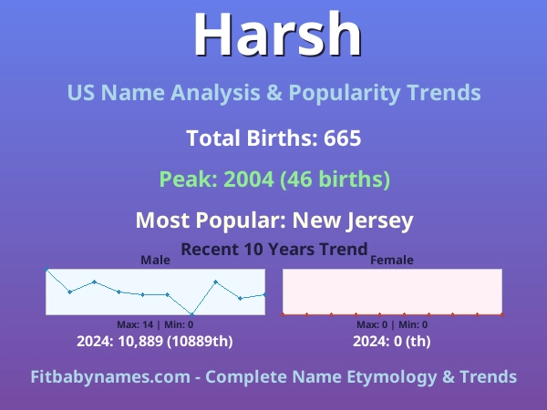 Infographic: Harsh name meaning, origin, and popularity trends in the United States (US baby name analysis chart)