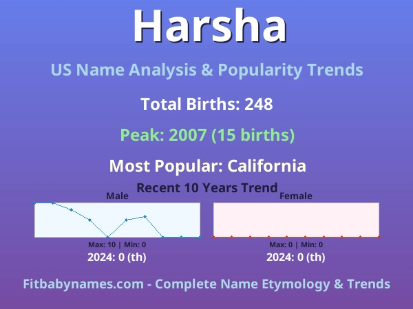 Infographic: Harsha name meaning, origin, and popularity trends in the United States (US baby name analysis chart)