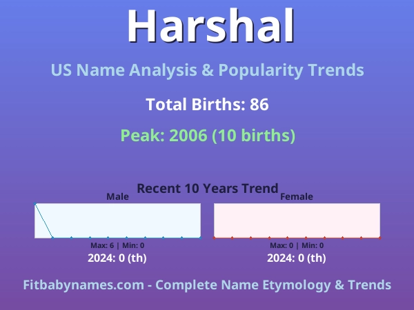 Infographic: Harshal name meaning, origin, and popularity trends in the United States (US baby name analysis chart)