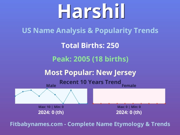 Infographic: Harshil name meaning, origin, and popularity trends in the United States (US baby name analysis chart)
