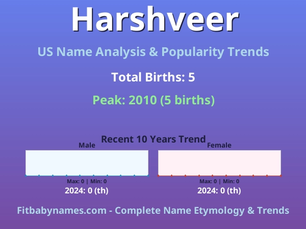 Infographic: Harshveer name meaning, origin, and popularity trends in the United States (US baby name analysis chart)