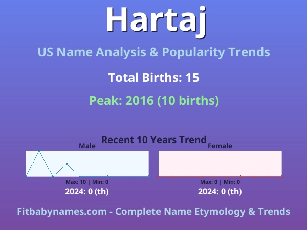 Infographic: Hartaj name meaning, origin, and popularity trends in the United States (US baby name analysis chart)