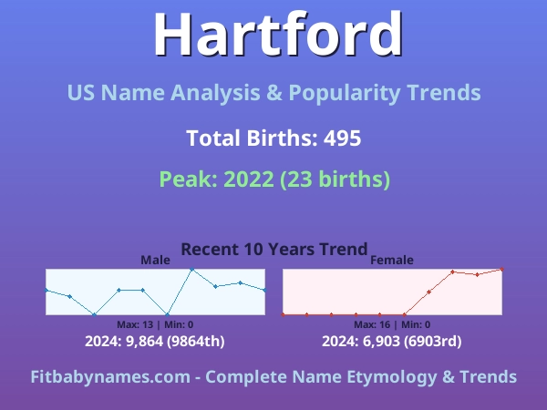 Infographic: Hartford name meaning, origin, and popularity trends in the United States (US baby name analysis chart)