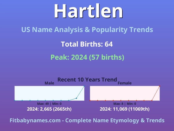 Infographic: Hartlen name meaning, origin, and popularity trends in the United States (US baby name analysis chart)