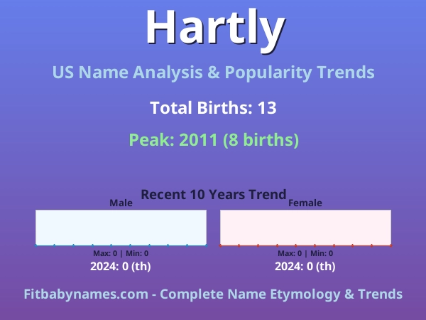 Infographic: Hartly name meaning, origin, and popularity trends in the United States (US baby name analysis chart)