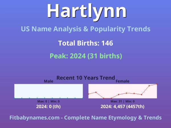 Infographic: Hartlynn name meaning, origin, and popularity trends in the United States (US baby name analysis chart)