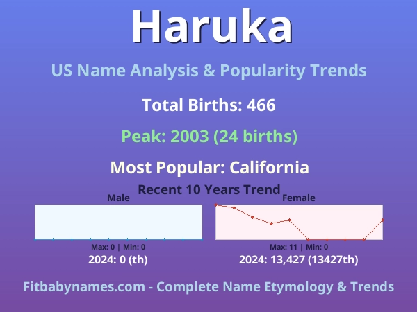 Infographic: Haruka name meaning, origin, and popularity trends in the United States (US baby name analysis chart)