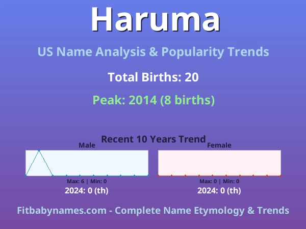 Infographic: Haruma name meaning, origin, and popularity trends in the United States (US baby name analysis chart)